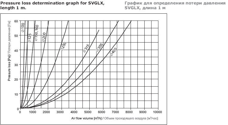 Диаграмма определение потерь давления в воздуховодах