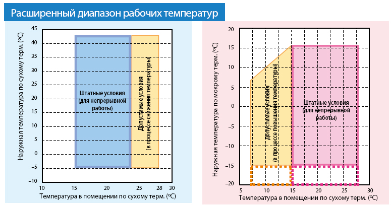 Температура кондиционера