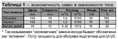 Экономичность завес в зависимости от типа