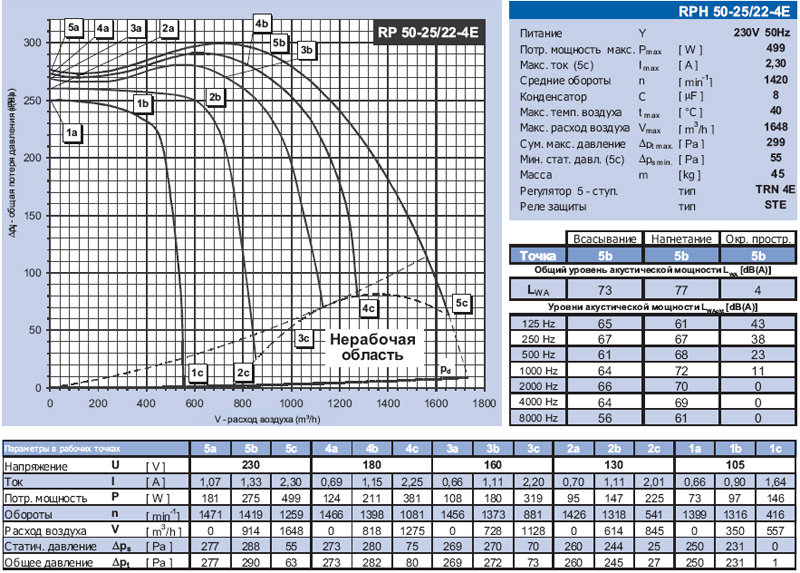 RPH 50-25/22-4E