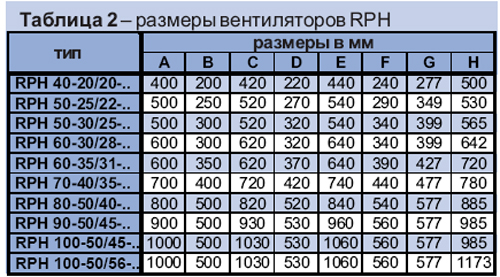 RPH 80-50/40-4D