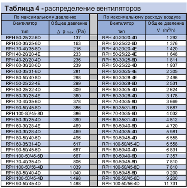 RPH 50-25/22-4D