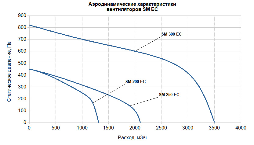 SM 300 EC