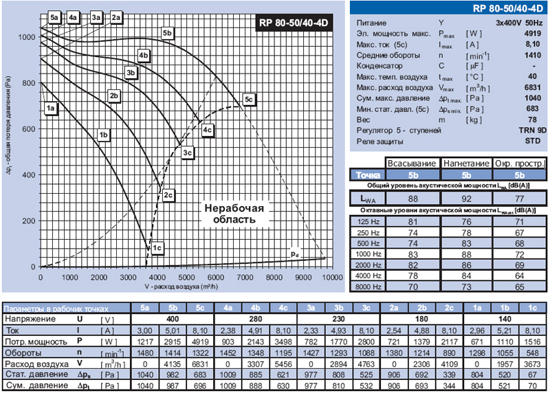 RP 80-50/40-4D