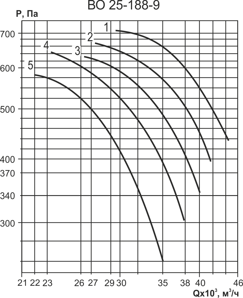 ВО 25-188-9,0 / 30 7,5/1500