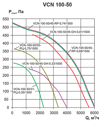 VCN-100-50/45-RP