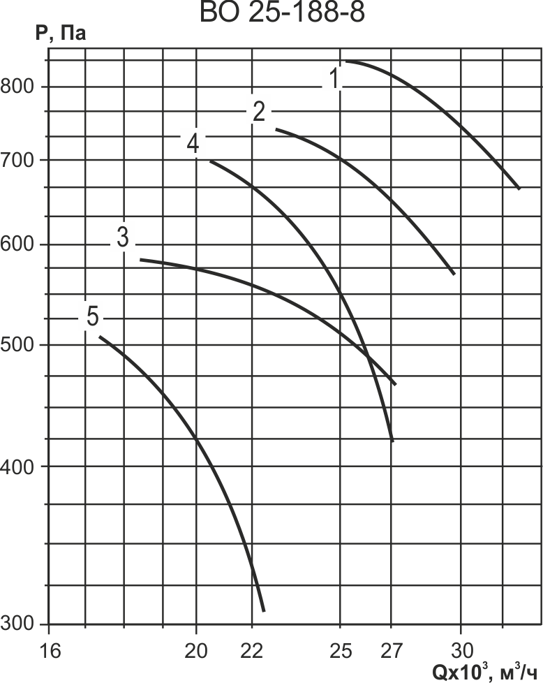 ВО 25-188-8,0 / 35-5 НА 7,5/1500