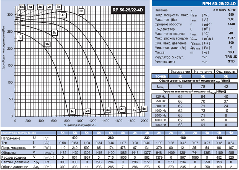 RPH 50-25/22-4D