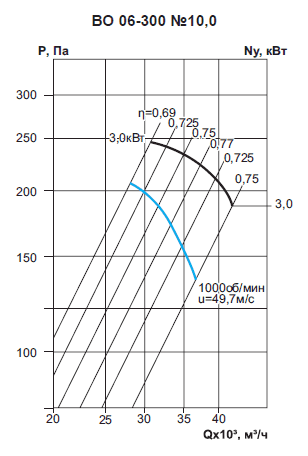 ВО 06-300-10,0 / 3,0