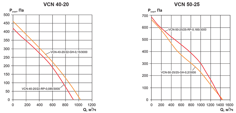 VCN-40-20/22-GH