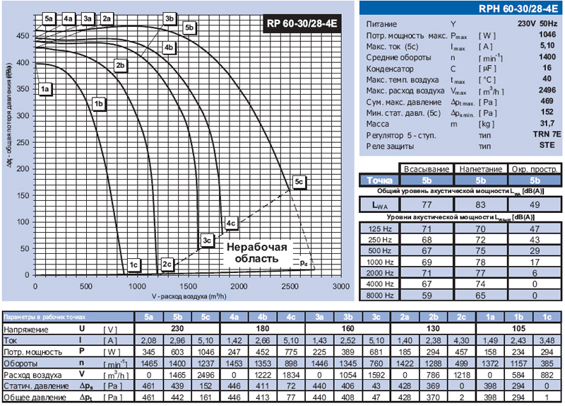 RPH 60-30/28-4E