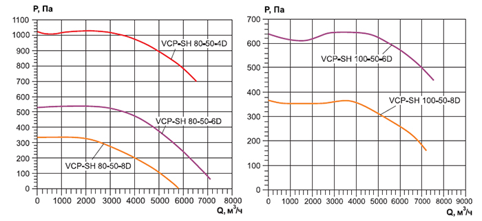 VCP-SH 100-50-6D