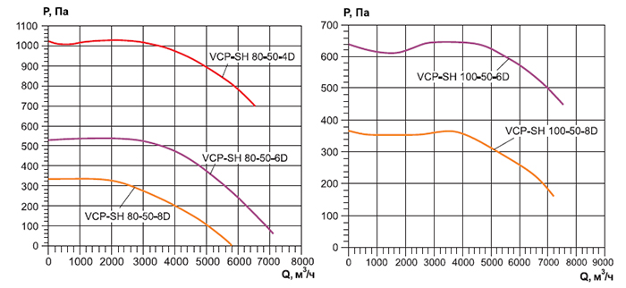 VCP-SH 80-50-6D