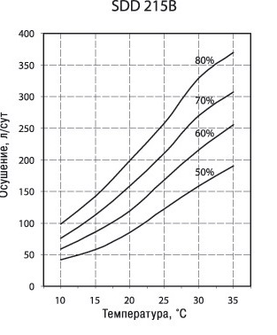 SDD 215B HW