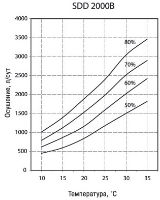 SDD 2000B HW