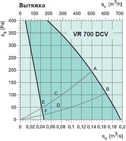 VR 700DCV/B